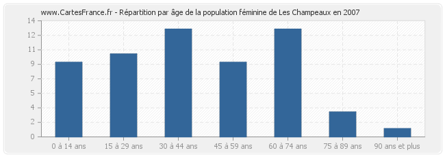 Répartition par âge de la population féminine de Les Champeaux en 2007